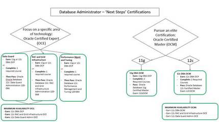 官方解密Oracle數據庫認證 安徽肯耐博OCP培訓深度解析